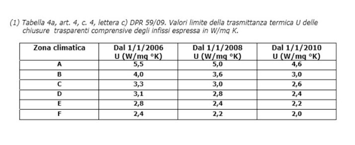 Edilbook ristrutturazioni: infissi per risparmio energetico: come ... Tabella risparmio energetico