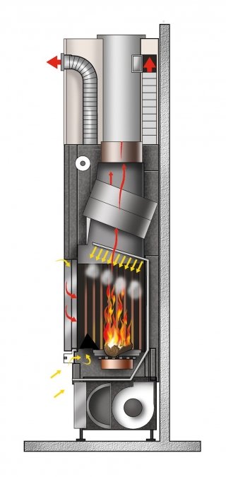 L’aria necessaria alla combustione viene prelevata dall’esterno passando da uno scambiatore per poi venire reimmessa calda e/o canalizzata in altre stanze. L’aria necessaria alla combustione viene prelevata dall’esterno passando da uno scambiatore per poi venire reimmessa calda e/o canalizzata in altre stanze.