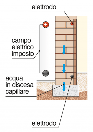 carbonara-elettrosmosi-umidità