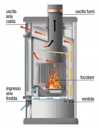 funzionamento stufa: ingresso aria fredda, ventola, focolare, uscita aria calda, uscita fumi funzionamento stufa: ingresso aria fredda, ventola, focolare, uscita aria calda, uscita fumi