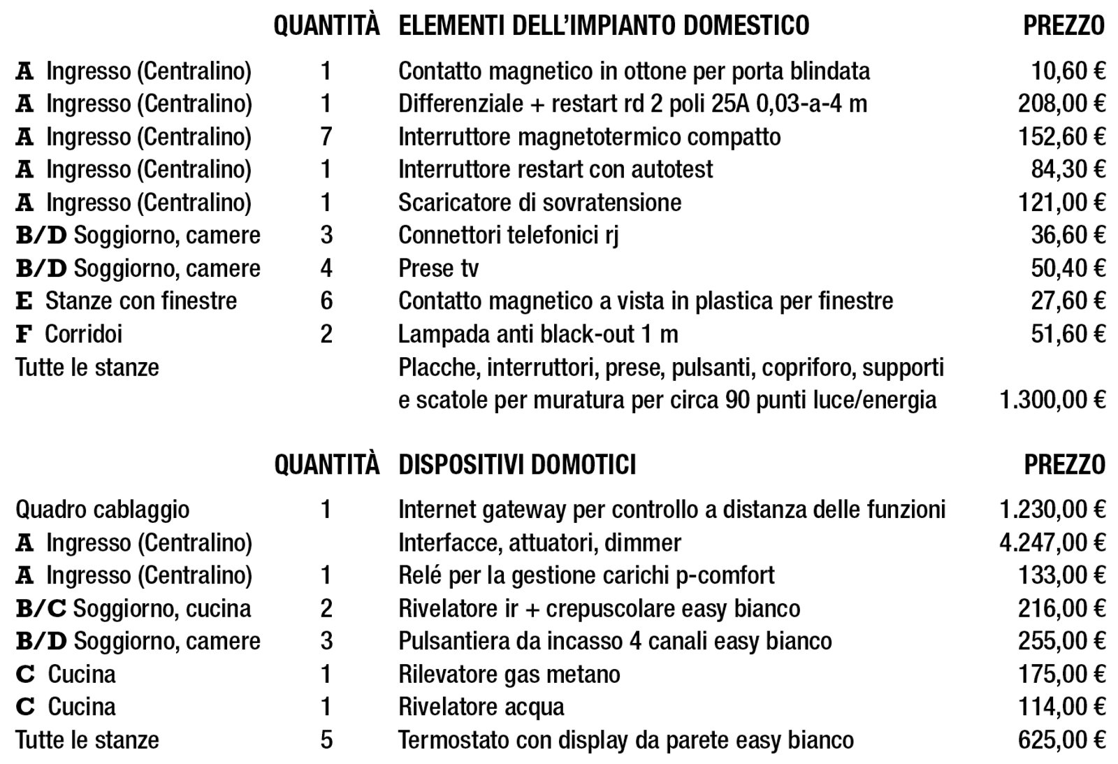 Domotica: un preventivo per una casa di 100 mq cose di casa Impianto elettrico domotico costi