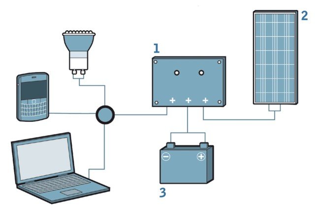 schema impianto fotovoltaico casalingo con Regolatori di carica, moduli fotovoltaici: di differenti dimensioni, Batterie schema impianto fotovoltaico casalingo con Regolatori di carica, moduli fotovoltaici: di differenti dimensioni, Batterie