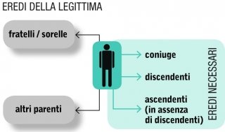 Eredi della legittima