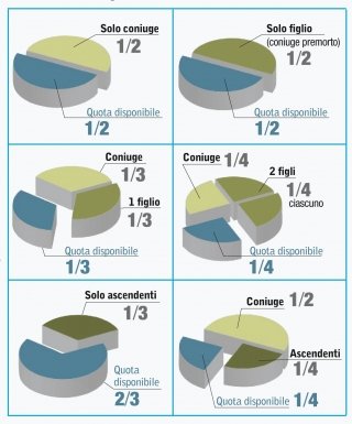 testamento schema divisione quote beni