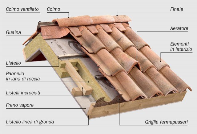 composizione tetto Tiziano di Cotto Possagno completo, isolato e ventilato composizione tetto Tiziano di Cotto Possagno completo, isolato e ventilato