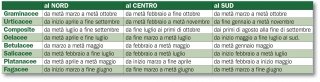 tabella periodo pollini nord centro sud italia tabella periodo pollini nord centro sud italia