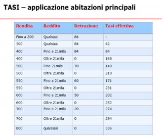 Tabella Tasi abitazione principale comune Milano 2014 Tabella Tasi abitazione principale comune Milano 2014