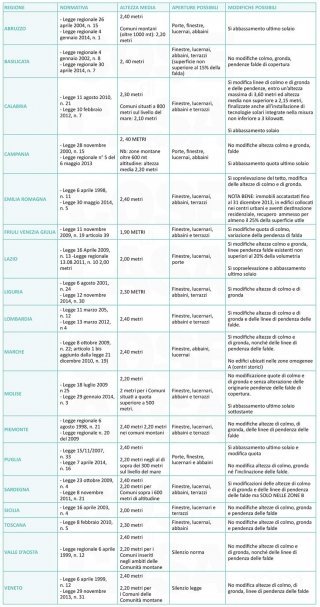 tabella ristrutturare tabella ristrutturare