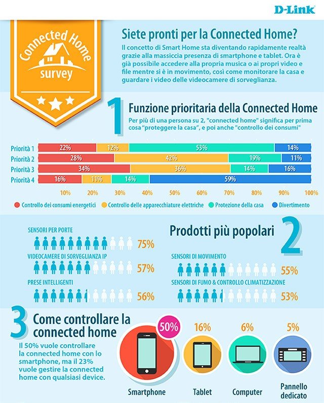 Secondo un’indagine condotta da D-Link su un campione di più di 3000 consumatori tra Italia, Francia, Spagna e Regno Unito, l’interesse nei confronti della casa connessa è in crescita; esiste una chiara indicazione circa il fatto che la casa connessa possa diventare realmente parte del sistema di sicurezza per i consumatori e fornire un alto grado di protezione. Secondo un’indagine condotta da D-Link su un campione di più di 3000 consumatori tra Italia, Francia, Spagna e Regno Unito, l’interesse nei confronti della casa connessa è in crescita; esiste una chiara indicazione circa il fatto che la casa connessa possa diventare realmente parte del sistema di sicurezza per i consumatori e fornire un alto grado di protezione.