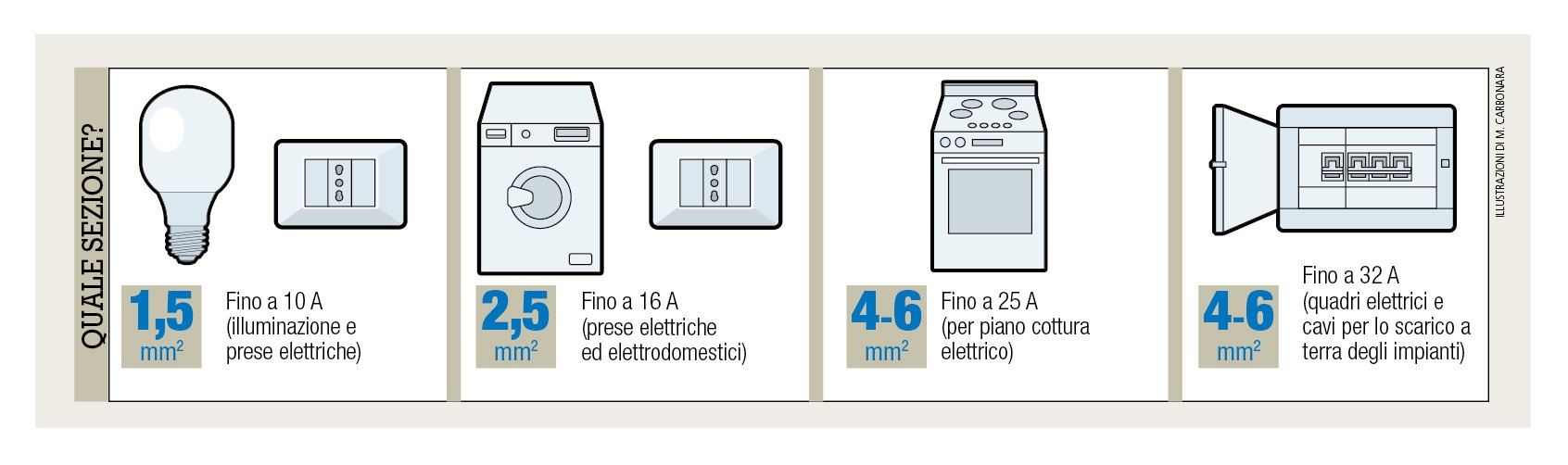 Impianto elettrico: dalla a alla z cose di casa Certificazione impianto elettrico costo