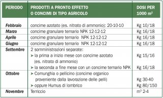tabella concimazioni prato periodo anno tabella concimazioni prato periodo anno