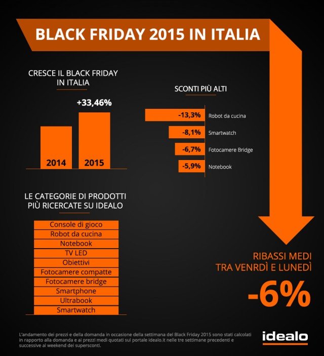 Infatti, secondo una ricerca condotta da un portale di comparazione prezzi è emerso che in Italia nel 2015 si è registrata una crescita del fenomeno pari al 33,46% rispetto all'anno precedente. In dettaglio, l'incremento percentuale di traffico rispetto alle tre settimane precedenti e successive è stato nel 2015 del 78% per il Back Friday e del 40% per il Cyber Monday. Nel 2014, invece, le impennate sono state più contenute: 11,03% visitatori in più per il Black Friday e appena il 4,52% per il Cyber Monday. Ciò implica che l'indice di popolarità degli sconti di fine novembre è in netta crescita anche nella nostra nazione. Infatti, secondo una ricerca condotta da un portale di comparazione prezzi è emerso che in Italia nel 2015 si è registrata una crescita del fenomeno pari al 33,46% rispetto all'anno precedente. In dettaglio, l'incremento percentuale di traffico rispetto alle tre settimane precedenti e successive è stato nel 2015 del 78% per il Back Friday e del 40% per il Cyber Monday. Nel 2014, invece, le impennate sono state più contenute: 11,03% visitatori in più per il Black Friday e appena il 4,52% per il Cyber Monday. Ciò implica che l'indice di popolarità degli sconti di fine novembre è in netta crescita anche nella nostra nazione.