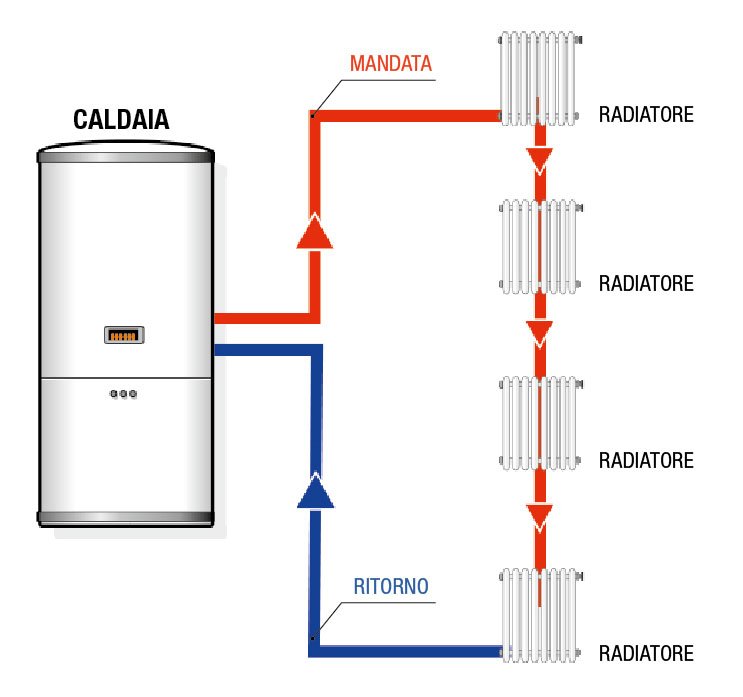 Termoconvettore Ad Acqua Al Posto Del Termosifone.Riscaldamento Autonomo Tipologie Impianti Elementi Foto Cose Di Casa