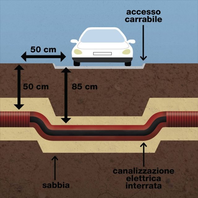 Dalla casa fino al pilastro, il cavo a due fili deve passare all’interno di un cavidotto interrato. La legge impone una profondità di 50 cm per il passaggio di pedoni e 85 cm per il passaggio di veicoli. Dalla casa fino al pilastro, il cavo a due fili deve passare all’interno di un cavidotto interrato. La legge impone una profondità di 50 cm per il passaggio di pedoni e 85 cm per il passaggio di veicoli.