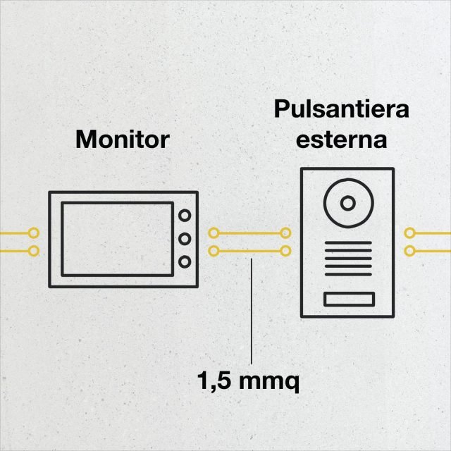 La scelta del cavo per l’installazione è importantissimo poiché questo determina il corretto funzionamento del sistema.
I cavi sono scelti in funzione della distanza tra le varie apparecchiature, più questa è lunga maggiore è la sezione degli stessi. Il range può andare da 0,5mmq a 1,5mmq.
La consultazione del libretto di istruzione, in questo caso, è doverosa.
Tra le altre precauzioni occorre sottolineare che i cavi di un sistema videocitofonico non devono passare insieme a cavi ad alta tensione (230Vac) onde evitare problemi di funzionamento. I principali mal funzionamenti sono: immagine video disturbata e rumore di fondo durante la conversazione. La scelta del cavo per l’installazione è importantissimo poiché questo determina il corretto funzionamento del sistema.
I cavi sono scelti in funzione della distanza tra le varie apparecchiature, più questa è lunga maggiore è la sezione degli stessi. Il range può andare da 0,5mmq a 1,5mmq.
La consultazione del libretto di istruzione, in questo caso, è doverosa.
Tra le altre precauzioni occorre sottolineare che i cavi di un sistema videocitofonico non devono passare insieme a cavi ad alta tensione (230Vac) onde evitare problemi di funzionamento. I principali mal funzionamenti sono: immagine video disturbata e rumore di fondo durante la conversazione.