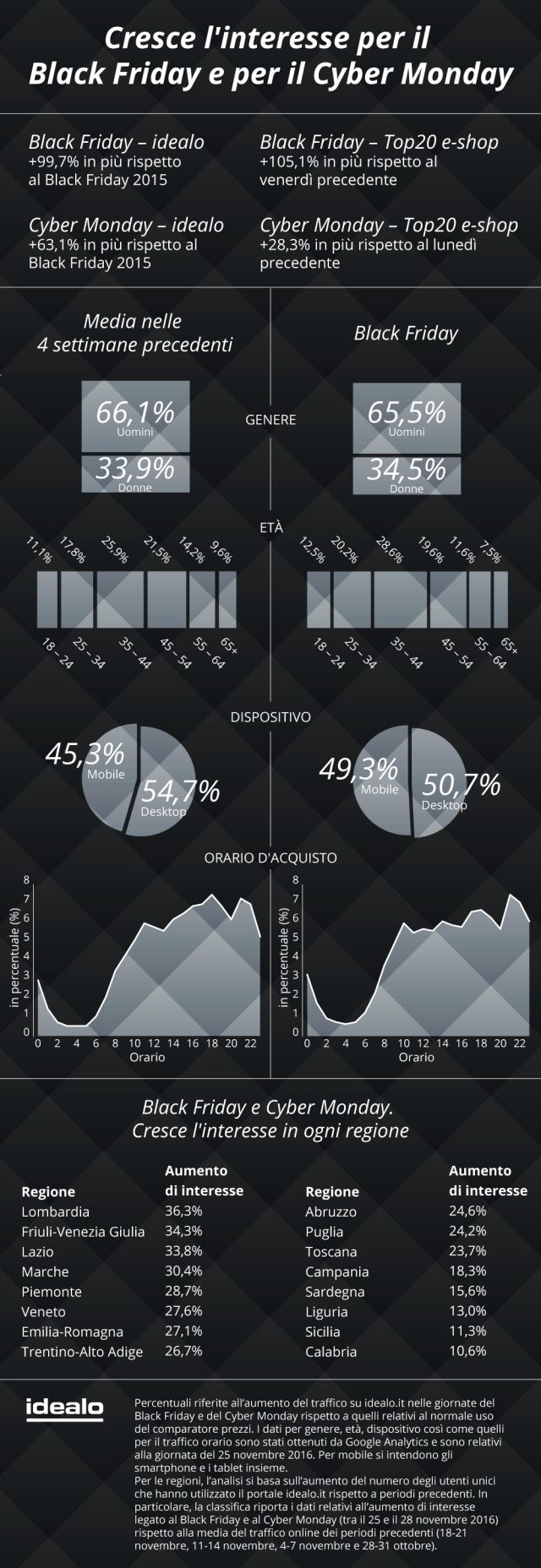 E' possibile rilevare una partecipazione più significativa da parte degli utenti maschi (per il 65,5%) dai 18 ai 44 anni, una predilezione per l’uso degli smartphone (+6% rispetto alle giornate precedenti) e un picco d’attenzione concentrato per il nostro paese nella fascia serale, intorno alle 21.00 . Tutte le regioni mostrano un interesse in crescita nelle due giornate di sconti: si va dalla Lombardia (con il 36,3% del traffico in più rispetto al normale utilizzo del comparatore prezzi) al Friuli-Venezia Giulia (con il +34,3%), dal Lazio (con il +33,8%) alle Marche (con il +30,4%), fino ad arrivare alla Calabria (con il +10,6%) . Sul versante degli shop coinvolti, i principali negozi online hanno registrato un aumento diretto delle intenzioni d’acquisto: +105,1% per il Black Friday e +28,3% per il Cyber Monday. Tra i due appuntamenti, il “venerdì nero” dello shopping online risulta essere sempre il preferito dai consumatori digitali italiani, anche se l’attenzione per il “lunedì cibernetico” è in crescita rispetto agli anni precedenti . E' possibile rilevare una partecipazione più significativa da parte degli utenti maschi (per il 65,5%) dai 18 ai 44 anni, una predilezione per l’uso degli smartphone (+6% rispetto alle giornate precedenti) e un picco d’attenzione concentrato per il nostro paese nella fascia serale, intorno alle 21.00 . Tutte le regioni mostrano un interesse in crescita nelle due giornate di sconti: si va dalla Lombardia (con il 36,3% del traffico in più rispetto al normale utilizzo del comparatore prezzi) al Friuli-Venezia Giulia (con il +34,3%), dal Lazio (con il +33,8%) alle Marche (con il +30,4%), fino ad arrivare alla Calabria (con il +10,6%) . Sul versante degli shop coinvolti, i principali negozi online hanno registrato un aumento diretto delle intenzioni d’acquisto: +105,1% per il Black Friday e +28,3% per il Cyber Monday. Tra i due appuntamenti, il “venerdì nero” dello shopping online risulta essere sempre il preferito dai consumatori digitali italiani, anche se l’attenzione per il “lunedì cibernetico” è in crescita rispetto agli anni precedenti .