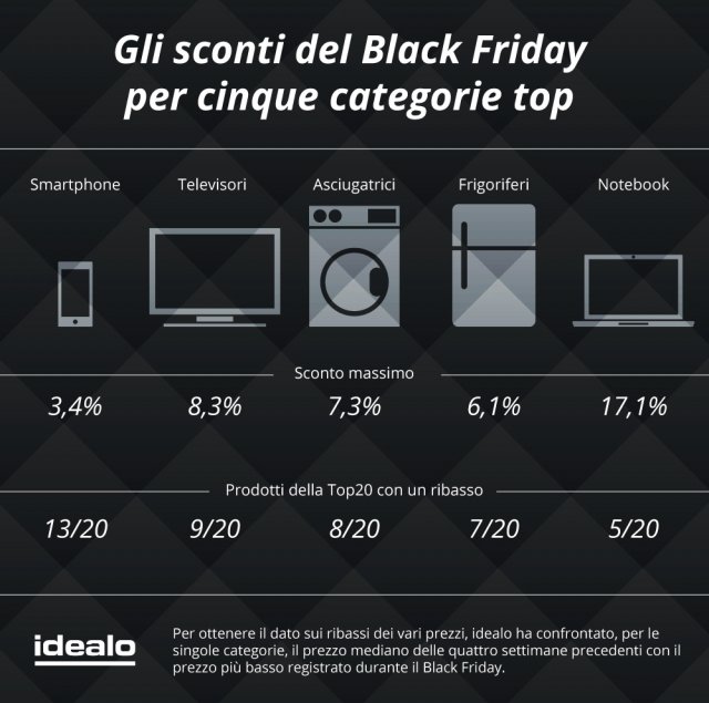 idealo.it ha preso in esame il numero dei click (leadout) registrati durante il Black Friday del 2016, a confronto con quelli del Black Friday del 2015. La differenza è +99,7%. idealo.it ha preso in esame il numero dei click (leadout) registrati durante il Black Friday del 2016, a confronto con quelli del Black Friday del 2015. La differenza è +99,7%.