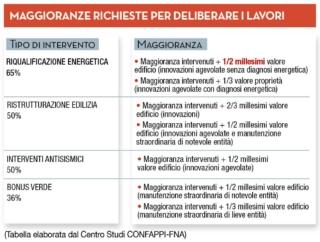 Maggioranze-richieste-per-lavori Maggioranze-richieste-per-lavori