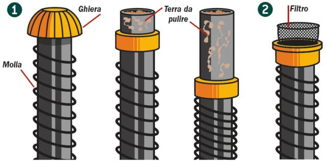 1. Gli irrigatori a molla andranno sganciati dal sistema ed estratti per la pulizia dei singoli componenti: il primo passaggio consisterà nello svitare la ghiera superiore di protezione, tolta la quale, sarà possibile procedere alla rimozione dei detriti di sabbia, polvere e terra mediante risciacquo con acqua calda.
2. Si dovrà a questo punto estrarre il filtro che andrà sia sciacquato con acqua calda, che trattato con anticalcare insieme ai componenti più interni dell’erogatore. È sufficiente metterli in una soluzione di acqua e aceto e lasciarli riposare per una mezza giornata. 1. Gli irrigatori a molla andranno sganciati dal sistema ed estratti per la pulizia dei singoli componenti: il primo passaggio consisterà nello svitare la ghiera superiore di protezione, tolta la quale, sarà possibile procedere alla rimozione dei detriti di sabbia, polvere e terra mediante risciacquo con acqua calda.
2. Si dovrà a questo punto estrarre il filtro che andrà sia sciacquato con acqua calda, che trattato con anticalcare insieme ai componenti più interni dell’erogatore. È sufficiente metterli in una soluzione di acqua e aceto e lasciarli riposare per una mezza giornata.