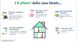 osservatorio sulla casa