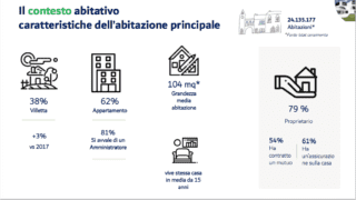 osservatorio sulla casa