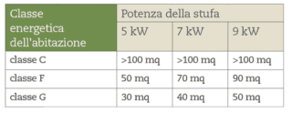 tabella AIEL quanto riscalda stufa pellet - classe energetica abitazione x potenza stufa tabella AIEL quanto riscalda stufa pellet - classe energetica abitazione x potenza stufa