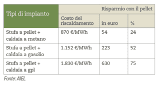 tabella risparmio da utilizzo stufa a pellet a integrazione della caldaia esistente, che contribuisca per il 50% al riscaldamento dell’abitazione. tabella risparmio da utilizzo stufa a pellet a integrazione della caldaia esistente, che contribuisca per il 50% al riscaldamento dell’abitazione.