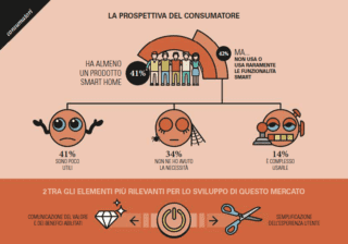 Osservatori.net - Smart Home - Domotica mercato in crescita - Smart, senti chi parla!