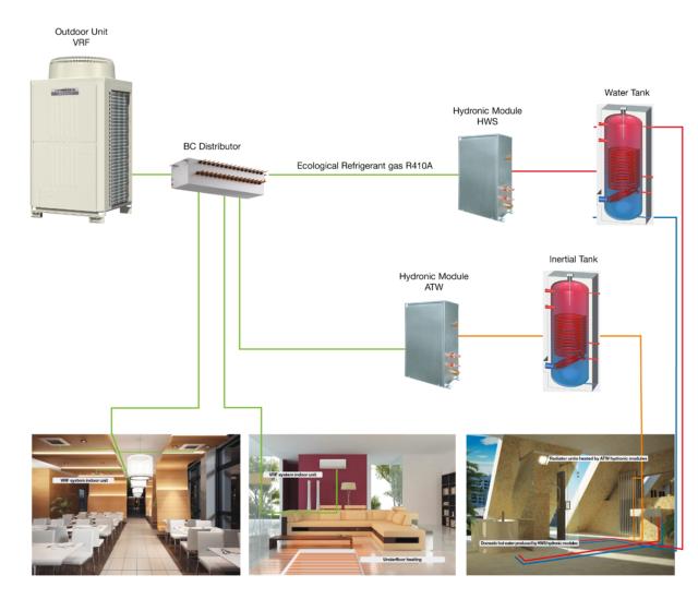 Sistema di Mitsubishi Electric climatizzazione a recupero di calore condensato ad acqua, con unità di trattamento aria e produzione di acqua calda sanitaria, che si avvale dell'elettricità come fonte di energia. Sistema di Mitsubishi Electric climatizzazione a recupero di calore condensato ad acqua, con unità di trattamento aria e produzione di acqua calda sanitaria, che si avvale dell'elettricità come fonte di energia.