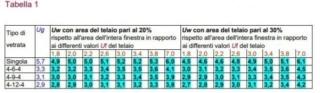 tabella trasmittanza termica Uw tabella trasmittanza termica Uw