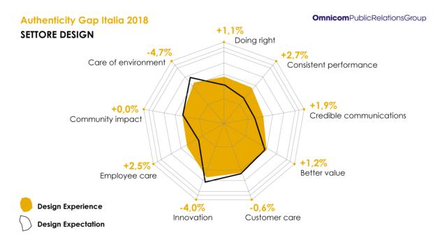 Il settore Design - Omnicom PR Group - Authenticity Gap Italia Il settore Design - Omnicom PR Group - Authenticity Gap Italia