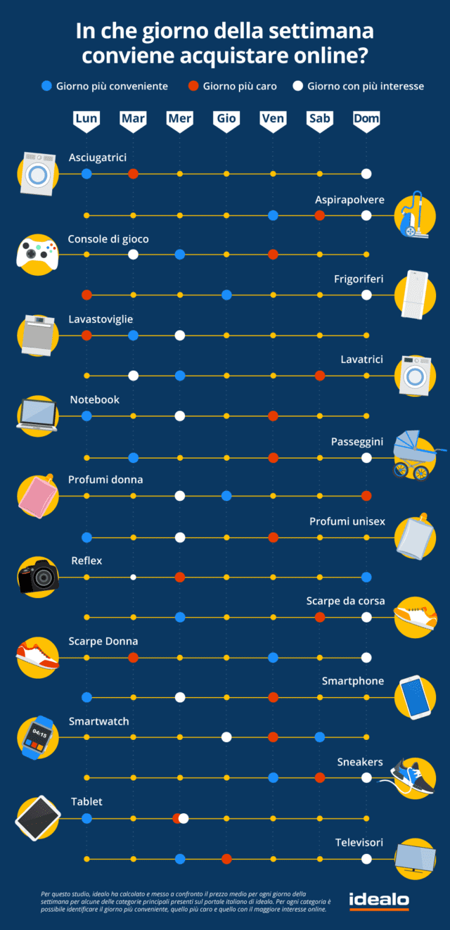 Ecco i giorni della settimana in cui è più conveniente acquistare on line Ecco i giorni della settimana in cui è più conveniente acquistare on line