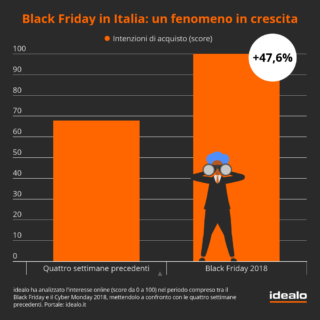 Black Friday in Italia - analisi di idealo Black Friday in Italia - analisi di idealo