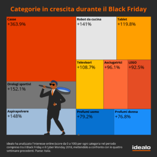 Categorie in crescita durante il Black Friday Categorie in crescita durante il Black Friday