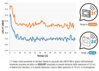 Bampi BSILENT Test Acustici Bampi BSILENT Test Acustici