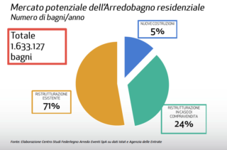 Settore Arredobagno in Italia - Assobagno - Dati - Strutture residenziali