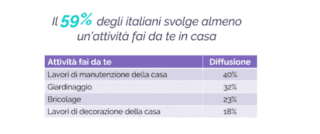 Ricerca effettuata da ManoMano.it e YouGov. Ricerca effettuata da ManoMano.it e YouGov.