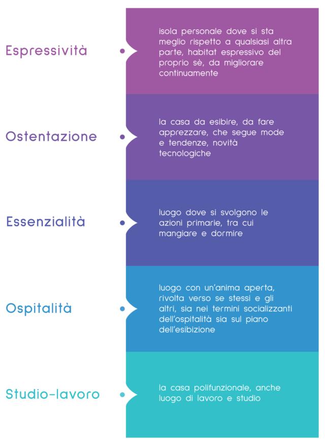 profili abitativi ricerca Federmobili Milano Lodi Monza e Brianza profili abitativi ricerca Federmobili Milano Lodi Monza e Brianza
