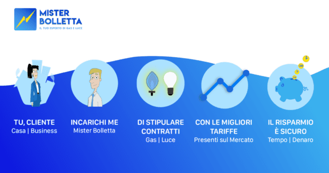 Mister Bolletta premia i suoi clienti con la promozione “Presenta un amico”, regalando un Buono Amazon da 20 € per ciascun amico presentato che sottoscrive il mandato. Il destinatario del premio potrà, a propria completa discrezione, devolvere a Fondazione Arché Onlus, in tutto o in parte, i propri premi. Mister Bolletta premia i suoi clienti con la promozione “Presenta un amico”, regalando un Buono Amazon da 20 € per ciascun amico presentato che sottoscrive il mandato. Il destinatario del premio potrà, a propria completa discrezione, devolvere a Fondazione Arché Onlus, in tutto o in parte, i propri premi.