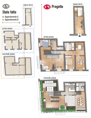 Progetto. All'unità (A) viene annessa quella (B) con un progetto che collega alcuni piani e ne sconnette altri, creando un unico corpo su tre livelli, separabile in tre abitazioni.