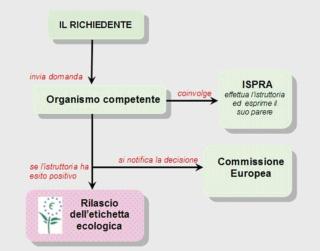L'iter di certificazione