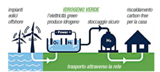 Esempio di produzione, trasporto e utilizzo di idrogeno verde (fonte Enea). Esempio di produzione, trasporto e utilizzo di idrogeno verde (fonte Enea).