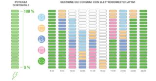 gestione dei consumi con elettrodomestici attivi gestione dei consumi con elettrodomestici attivi