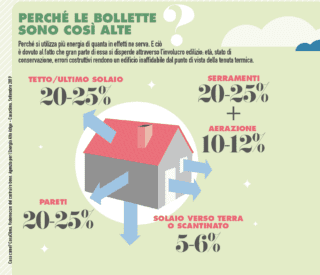 casa sostenibile_perché le bollette sono così alte