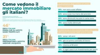 Infografica Osservatorio sui Mercati Immobiliari di Dyanema
