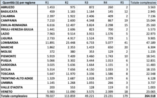 quantità di RAEE Domestici gestite da Erion WEEE in ciascuna regione italiana