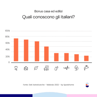 Spotahome_infografica_Quali bonus conoscono gli italiani Spotahome_infografica_Quali bonus conoscono gli italiani