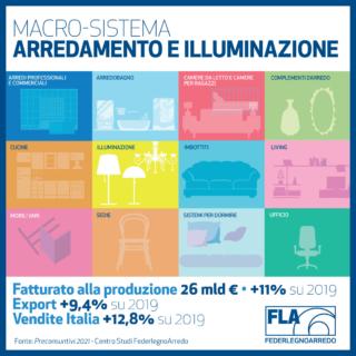 fatturato di arredamento e illuminazione