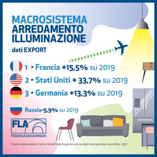export fatturato di arredamento e illuminazione