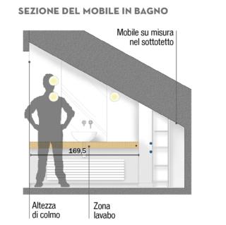sezione mobile bagno